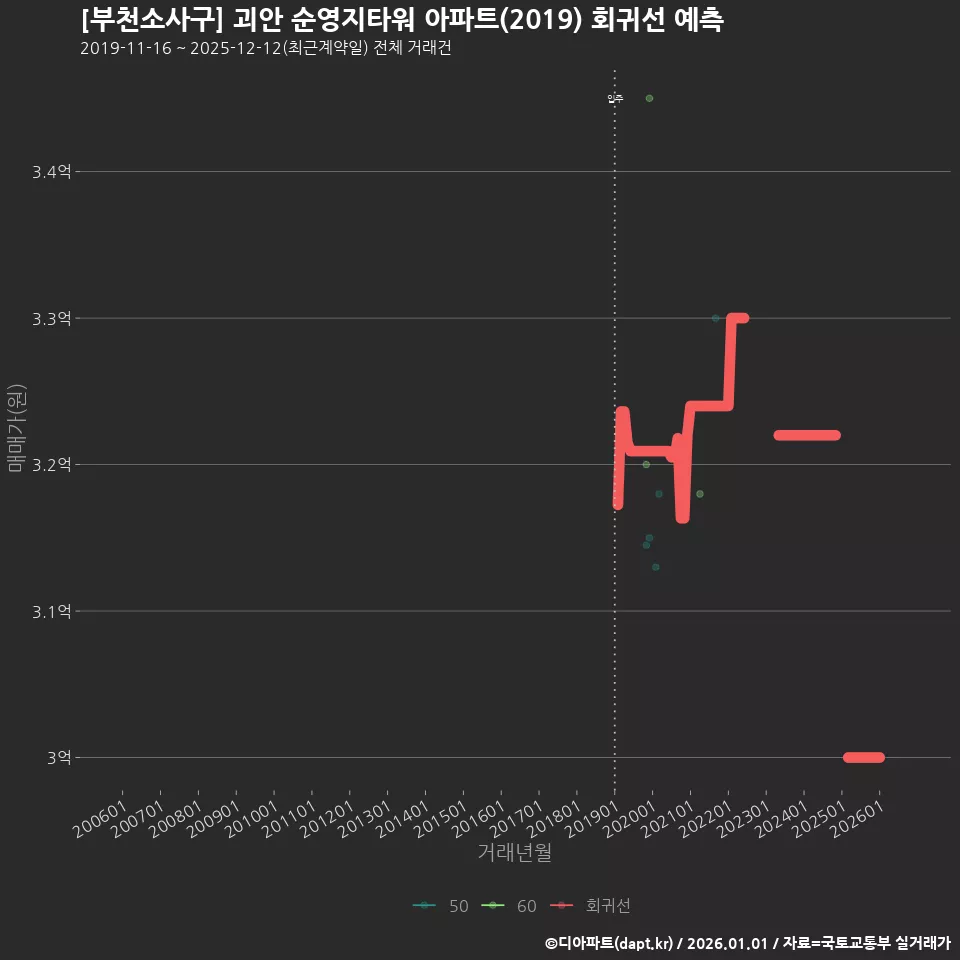 [부천소사구] 괴안 순영지타워 아파트(2019) 회귀선 예측