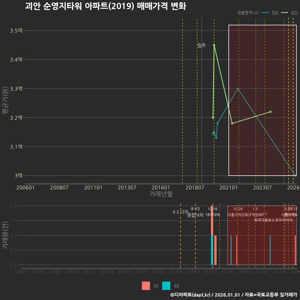 괴안 순영지타워 아파트(2019) 매매가격 변화