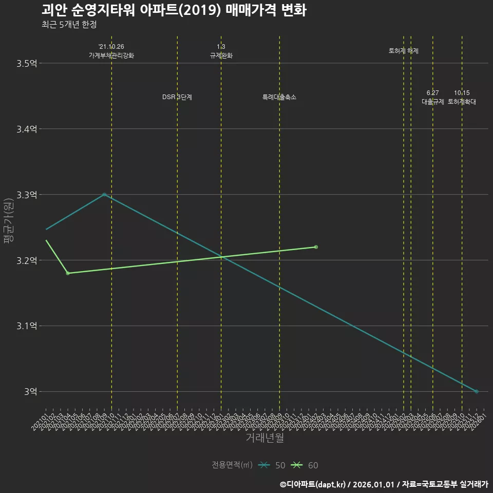 괴안 순영지타워 아파트(2019) 매매가격 변화