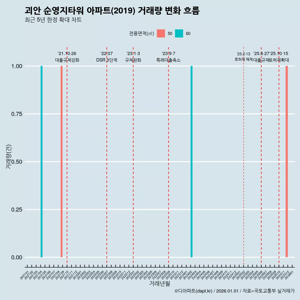 괴안 순영지타워 아파트(2019) 거래량 변화 흐름