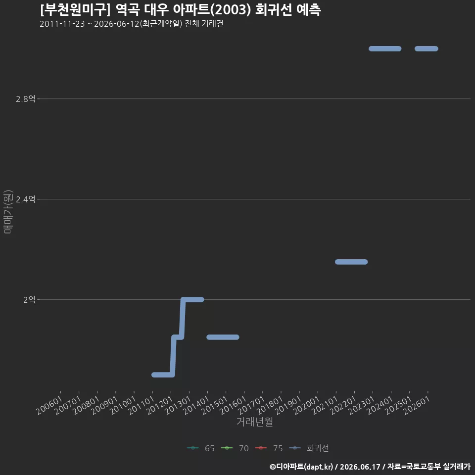[부천원미구] 역곡 대우 아파트(2003) 회귀선 예측