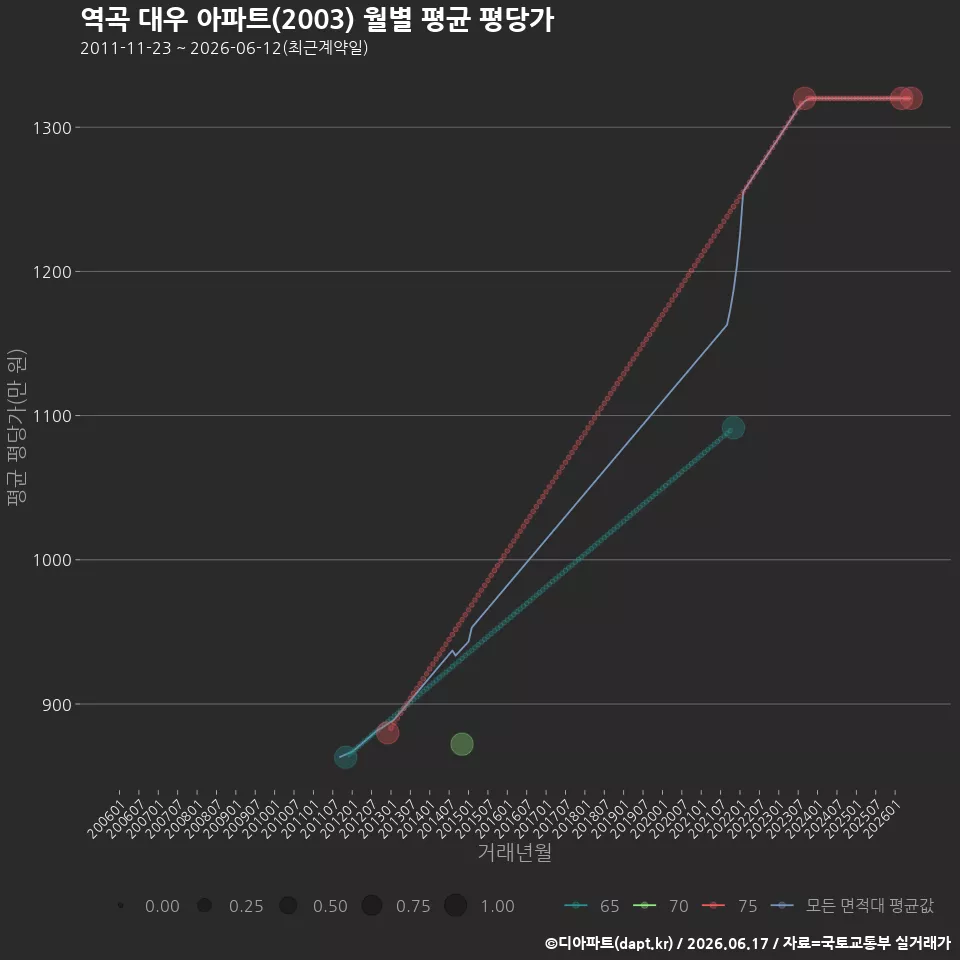 역곡 대우 아파트(2003) 월별 평균 평당가