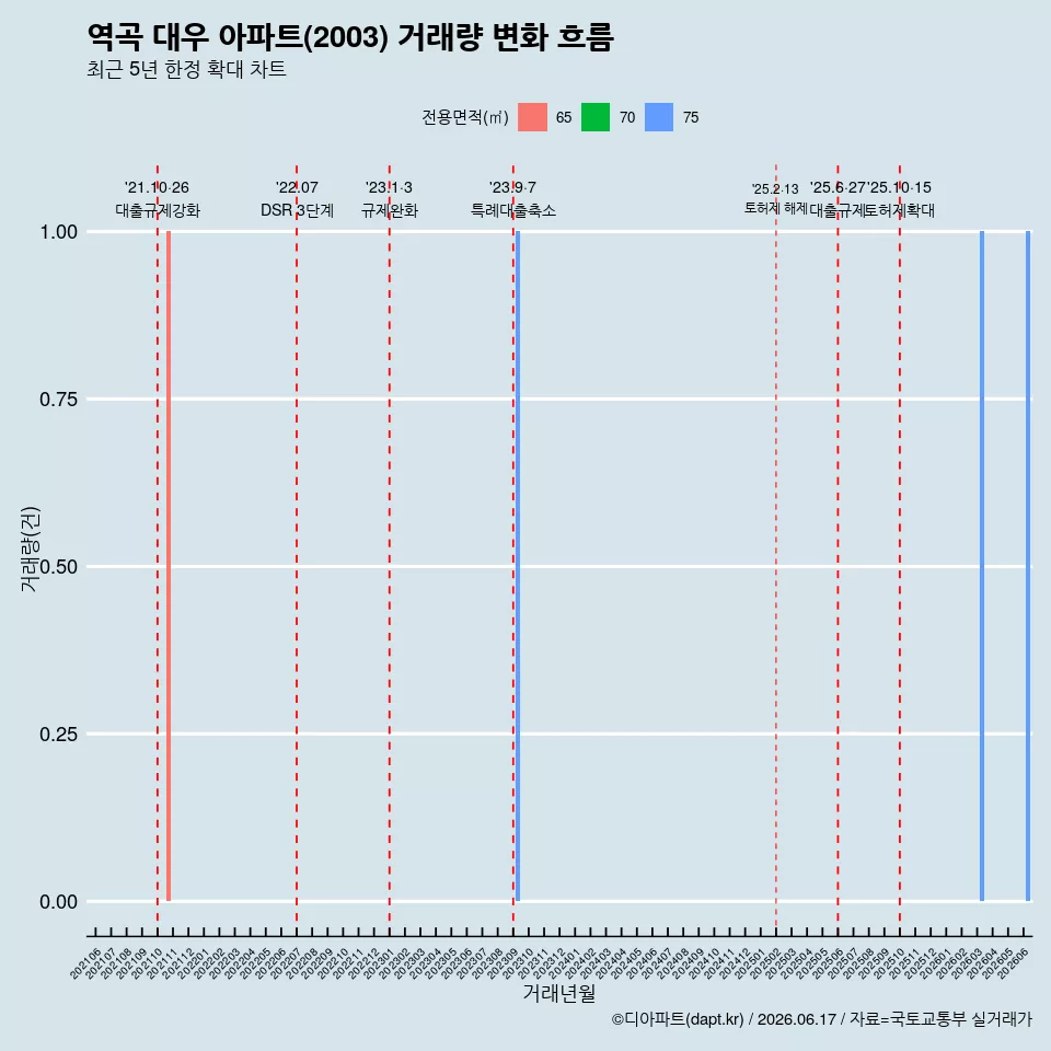 역곡 대우 아파트(2003) 거래량 변화 흐름