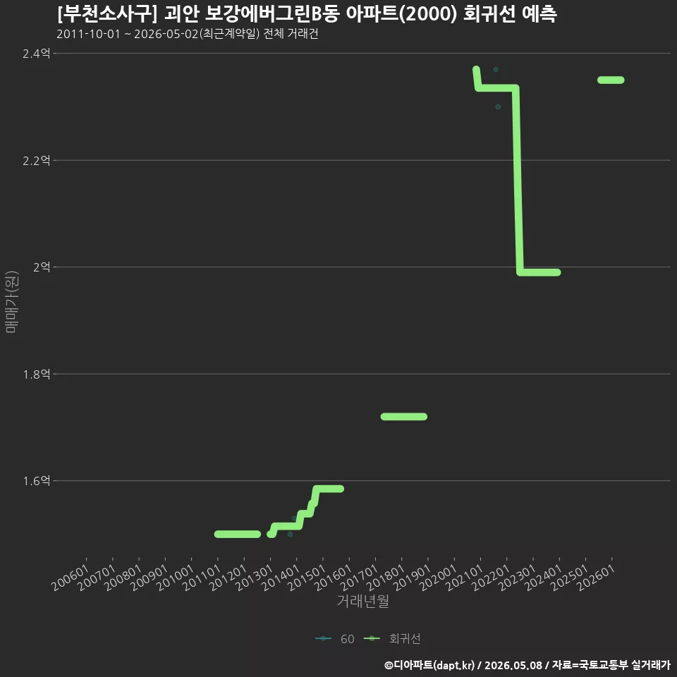 [부천소사구] 괴안 보강에버그린B동 아파트(2000) 회귀선 예측