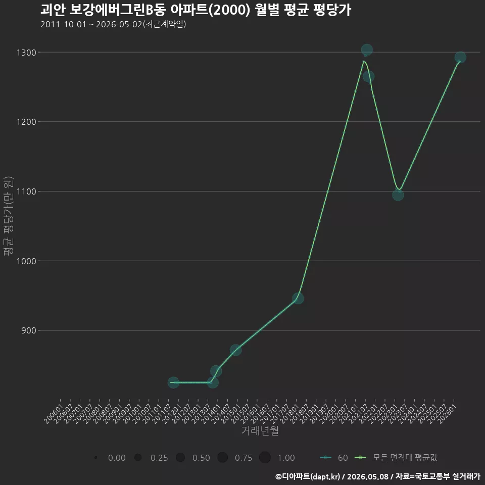 괴안 보강에버그린B동 아파트(2000) 월별 평균 평당가