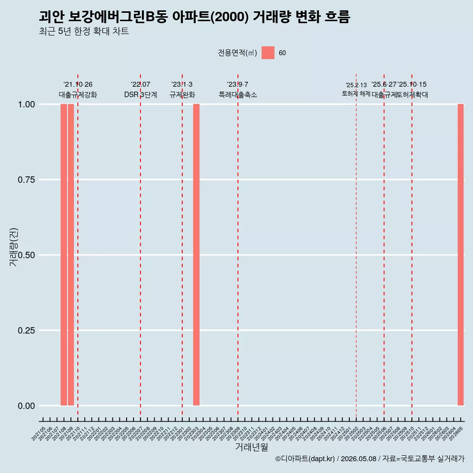 괴안 보강에버그린B동 아파트(2000) 거래량 변화 흐름