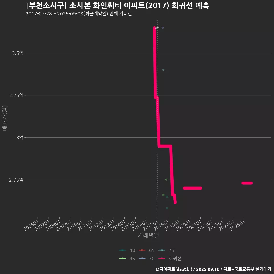 [부천소사구] 소사본 화인씨티 아파트(2017) 회귀선 예측