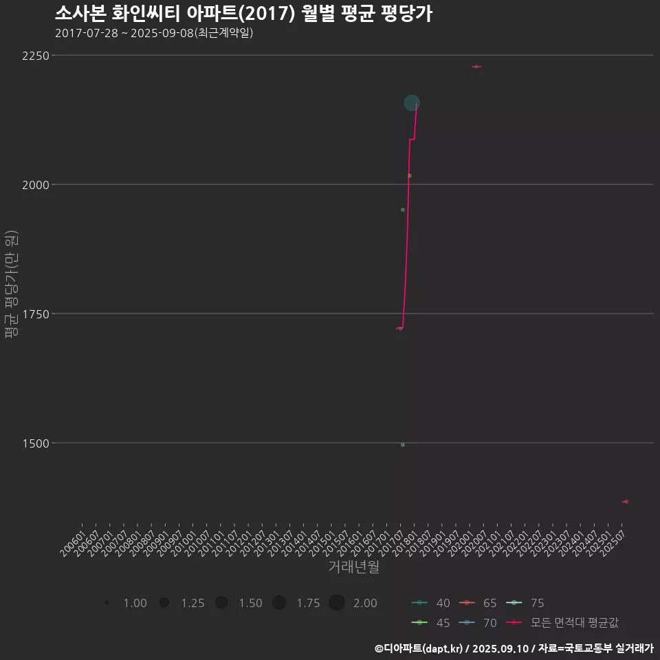 소사본 화인씨티 아파트(2017) 월별 평균 평당가
