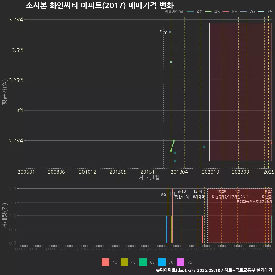 소사본 화인씨티 아파트(2017) 매매가격 변화