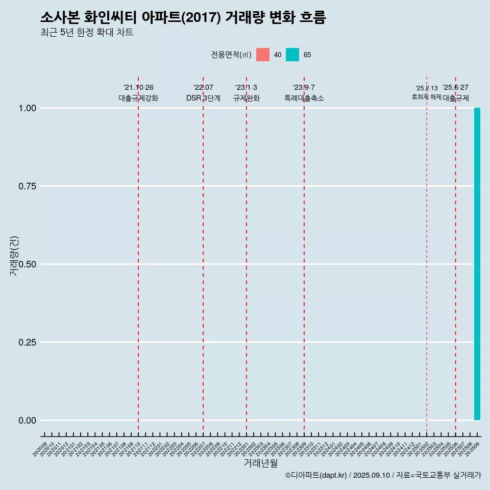 소사본 화인씨티 아파트(2017) 거래량 변화 흐름
