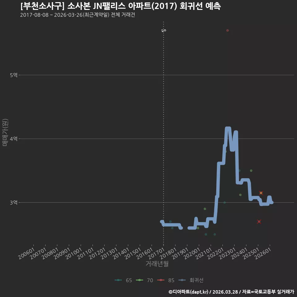 [부천소사구] 소사본 JN팰리스 아파트(2017) 회귀선 예측