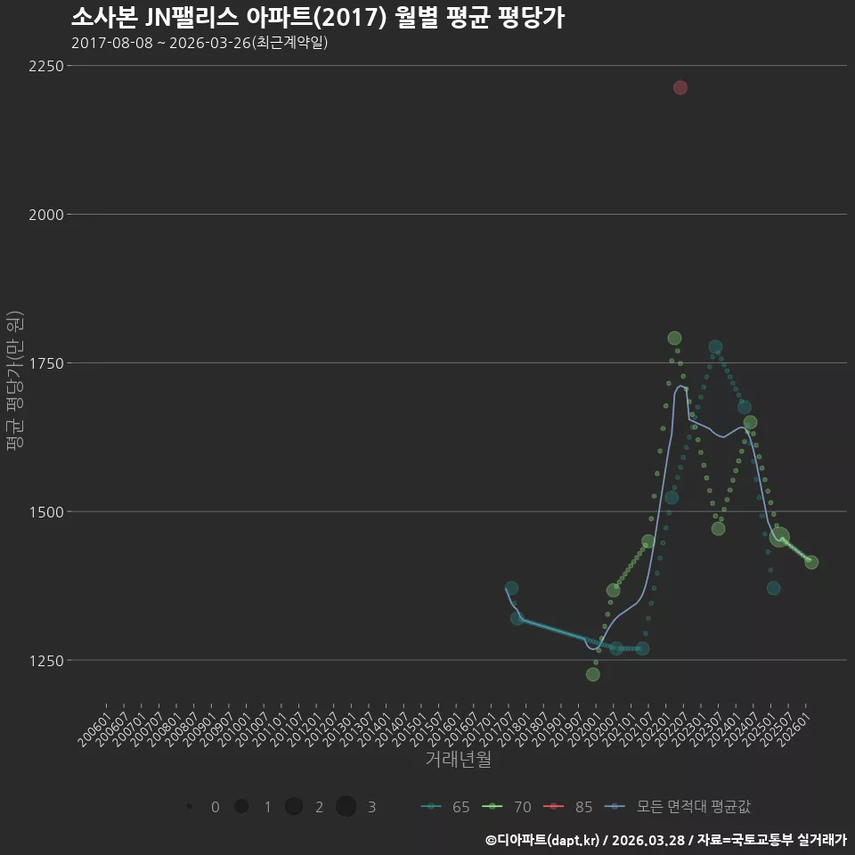 소사본 JN팰리스 아파트(2017) 월별 평균 평당가