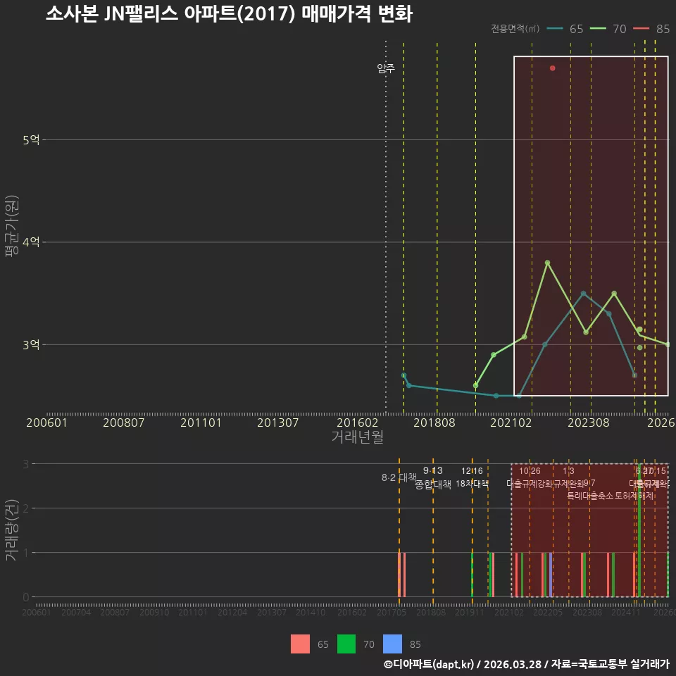 소사본 JN팰리스 아파트(2017) 매매가격 변화
