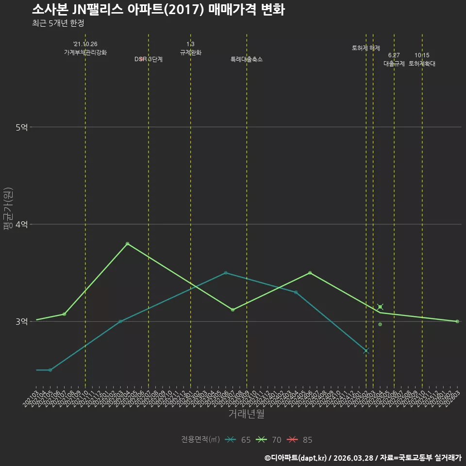 소사본 JN팰리스 아파트(2017) 매매가격 변화