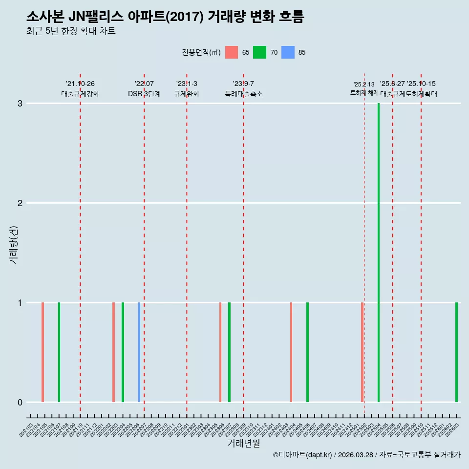 소사본 JN팰리스 아파트(2017) 거래량 변화 흐름