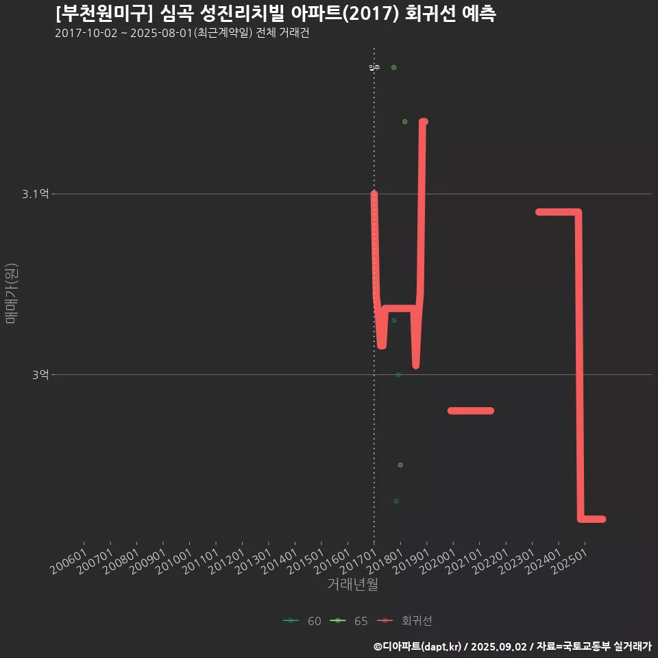 [부천원미구] 심곡 성진리치빌 아파트(2017) 회귀선 예측