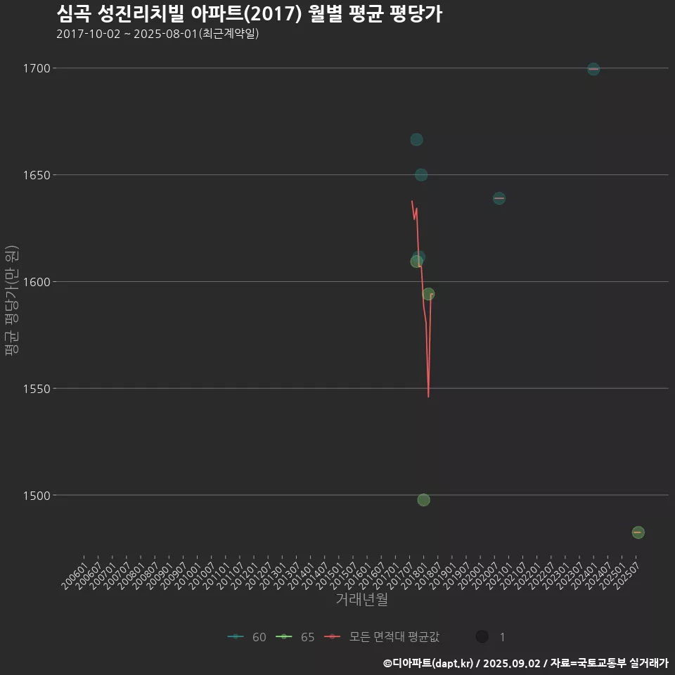 심곡 성진리치빌 아파트(2017) 월별 평균 평당가