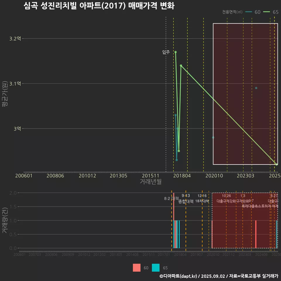 심곡 성진리치빌 아파트(2017) 매매가격 변화