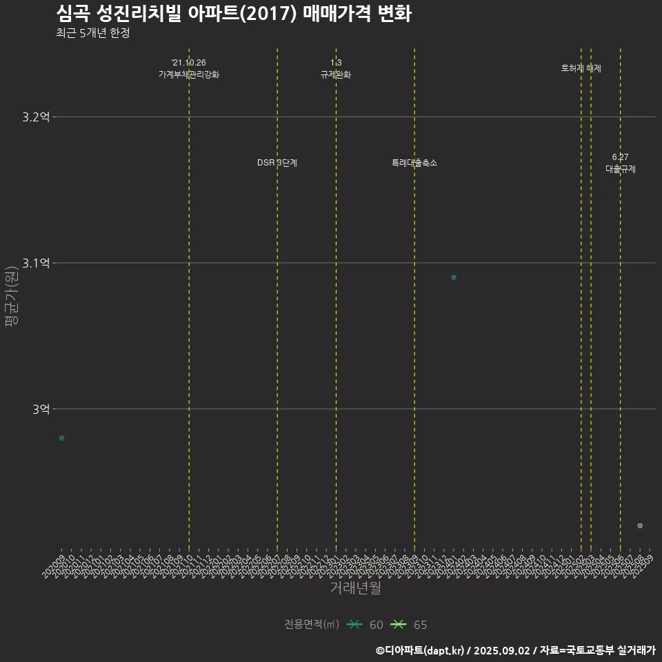 심곡 성진리치빌 아파트(2017) 매매가격 변화