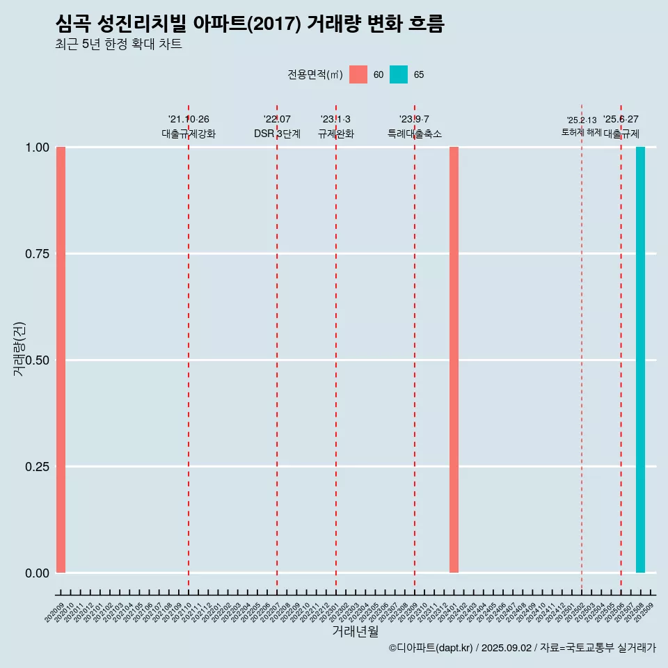 심곡 성진리치빌 아파트(2017) 거래량 변화 흐름