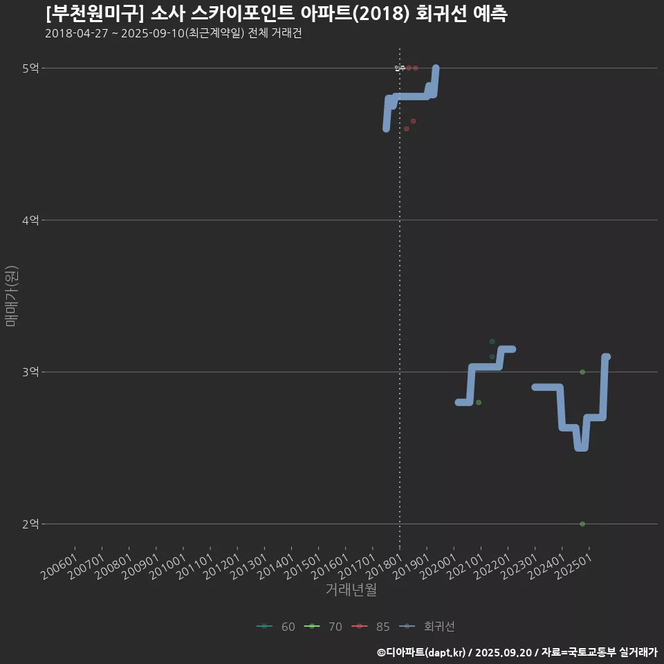 [부천원미구] 소사 스카이포인트 아파트(2018) 회귀선 예측