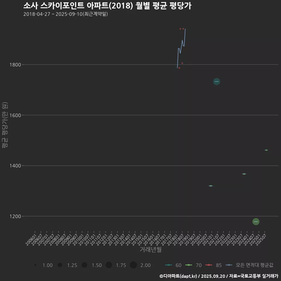 소사 스카이포인트 아파트(2018) 월별 평균 평당가