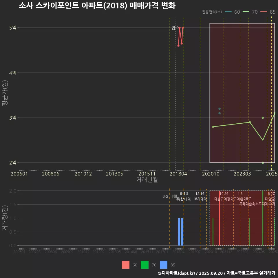 소사 스카이포인트 아파트(2018) 매매가격 변화