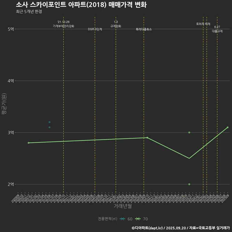 소사 스카이포인트 아파트(2018) 매매가격 변화