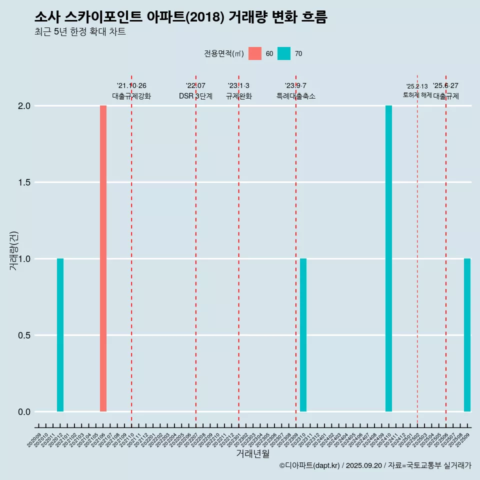 소사 스카이포인트 아파트(2018) 거래량 변화 흐름