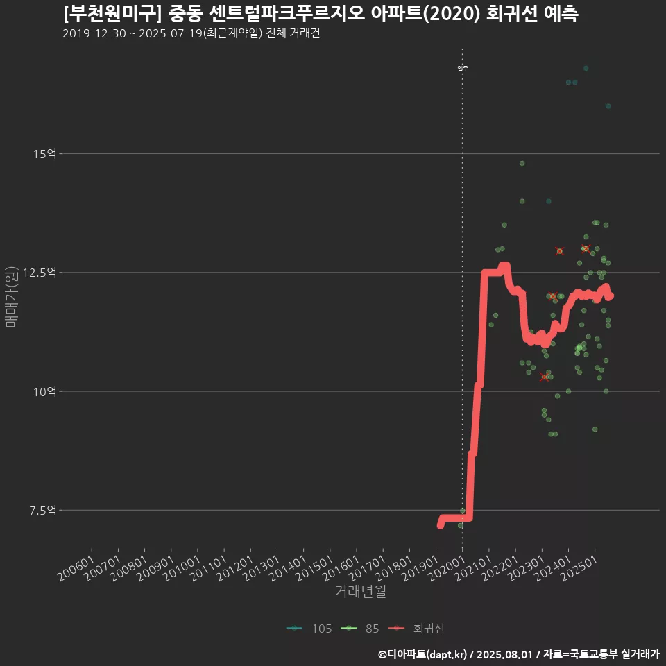 [부천원미구] 중동 센트럴파크푸르지오 아파트(2020) 회귀선 예측