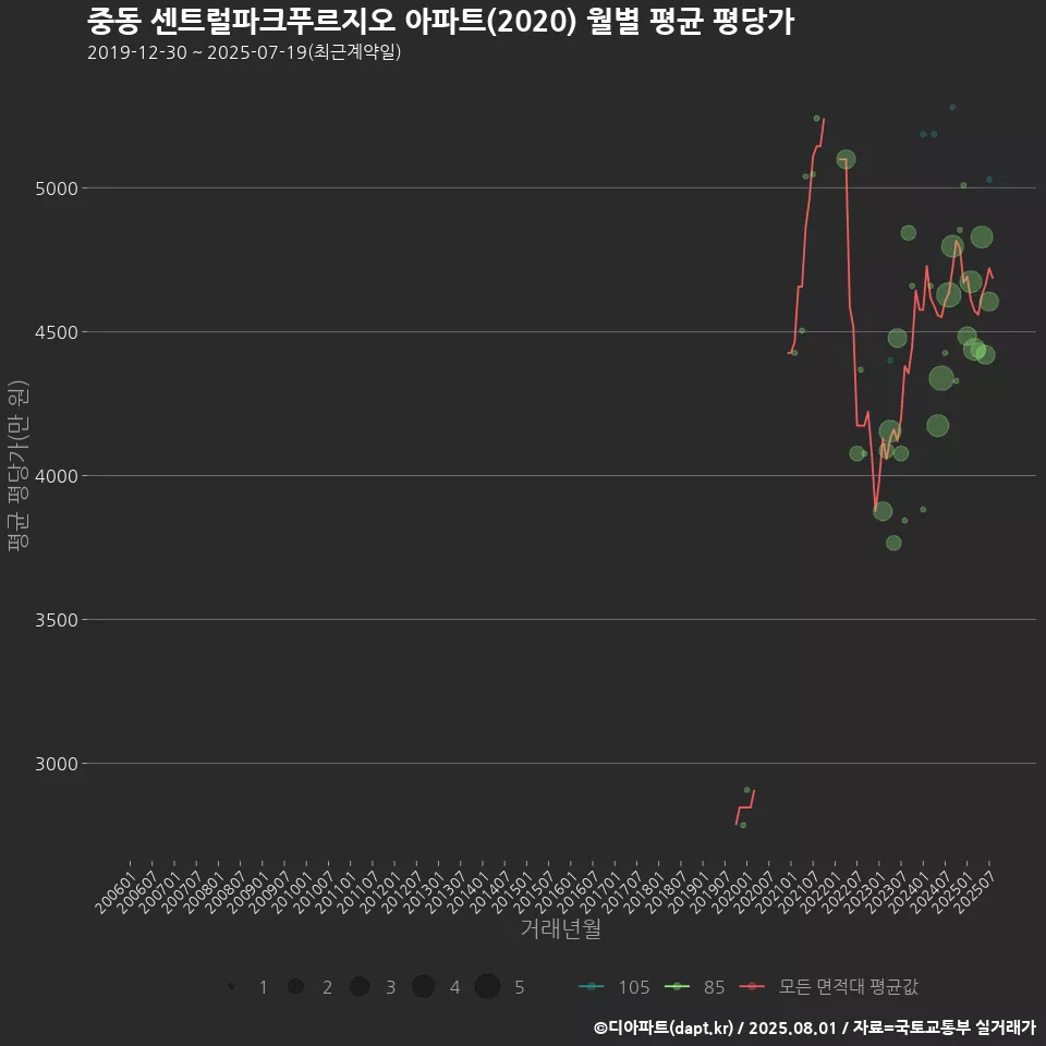 중동 센트럴파크푸르지오 아파트(2020) 월별 평균 평당가