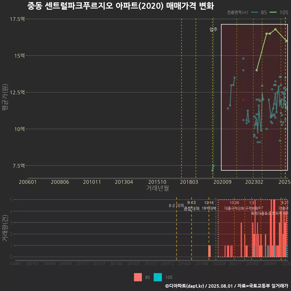 중동 센트럴파크푸르지오 아파트(2020) 매매가격 변화