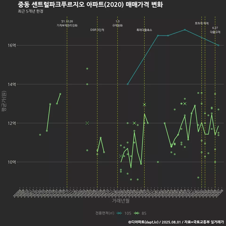 중동 센트럴파크푸르지오 아파트(2020) 매매가격 변화