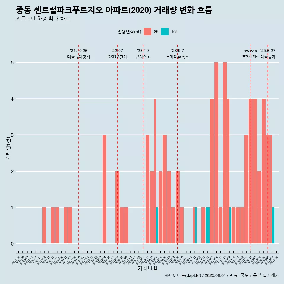 중동 센트럴파크푸르지오 아파트(2020) 거래량 변화 흐름
