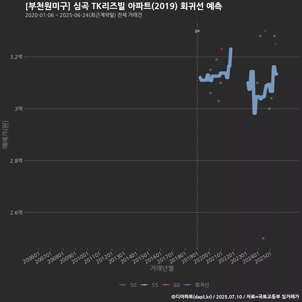 [부천원미구] 심곡 TK리즈빌 아파트(2019) 회귀선 예측