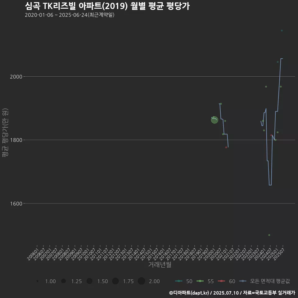 심곡 TK리즈빌 아파트(2019) 월별 평균 평당가