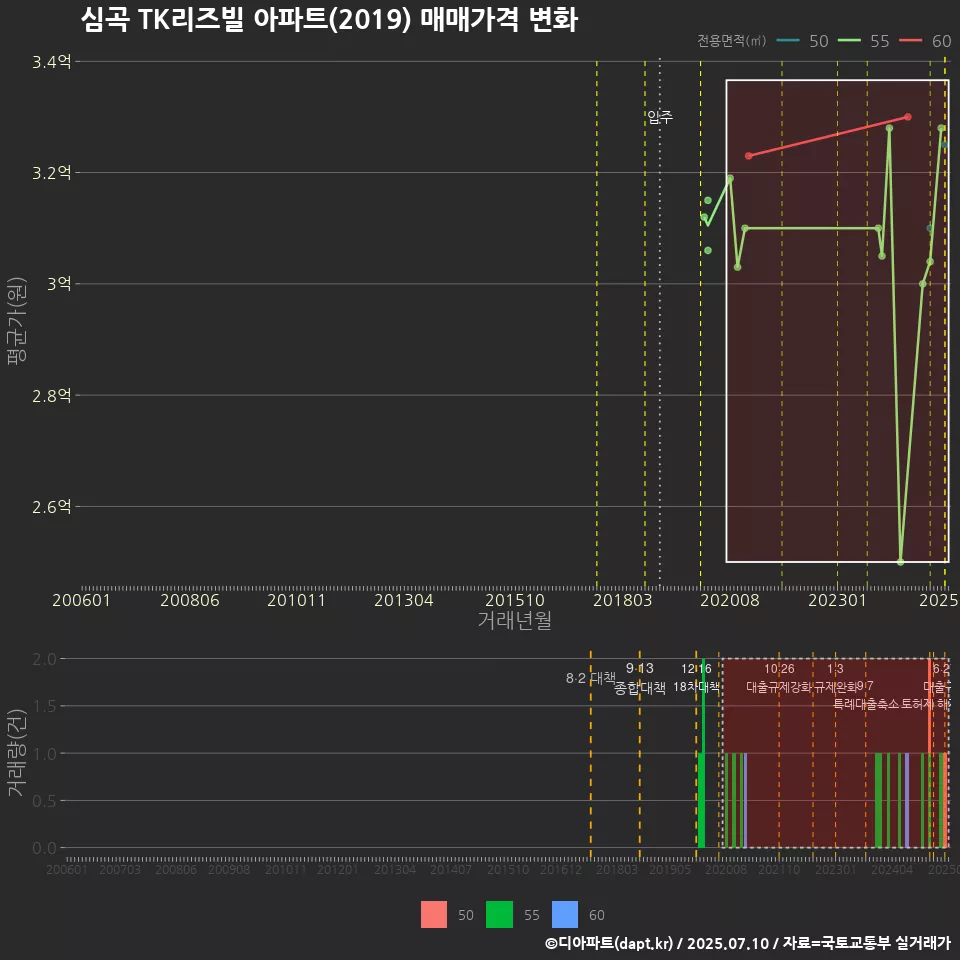 심곡 TK리즈빌 아파트(2019) 매매가격 변화