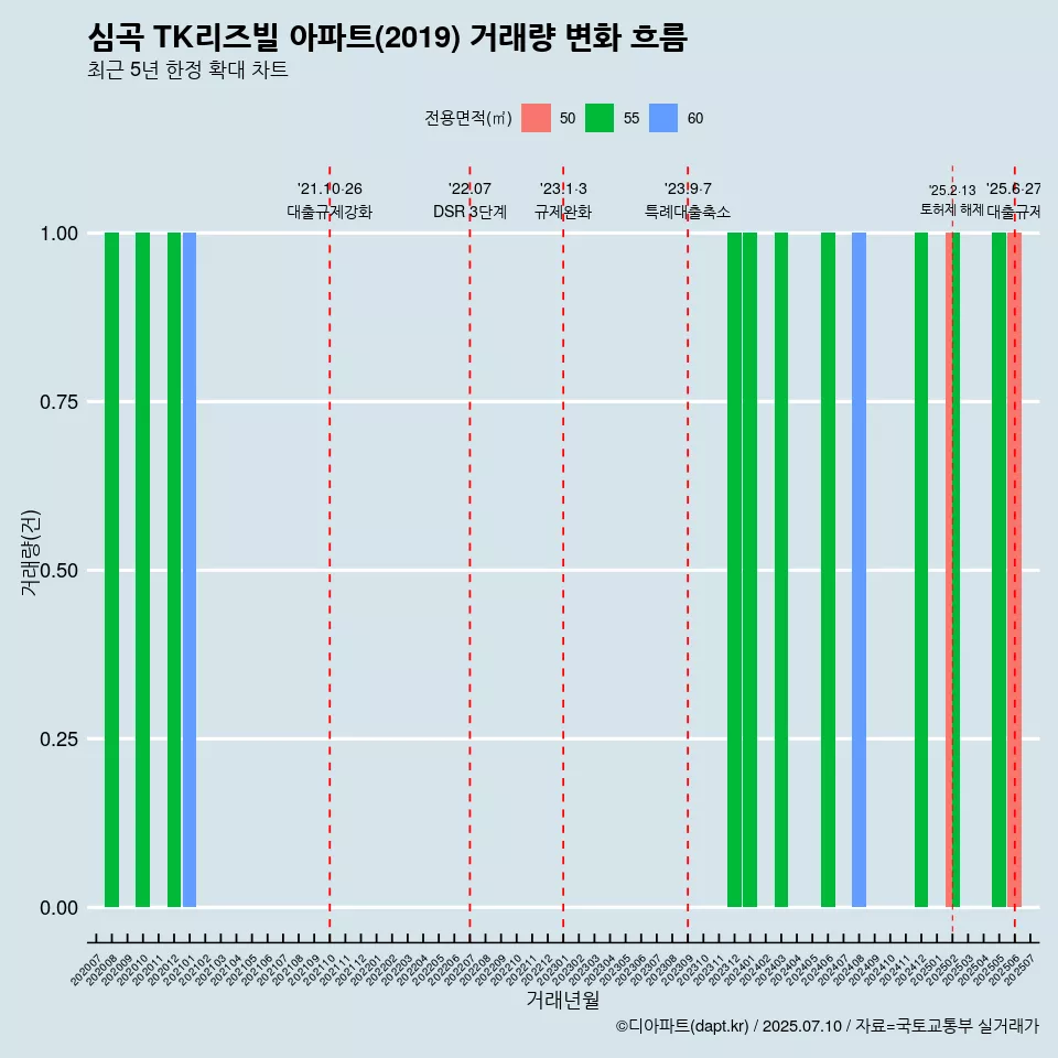 심곡 TK리즈빌 아파트(2019) 거래량 변화 흐름