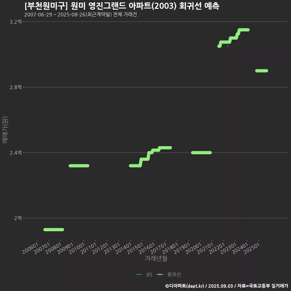 [부천원미구] 원미 영진그랜드 아파트(2003) 회귀선 예측