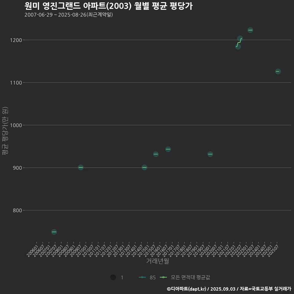 원미 영진그랜드 아파트(2003) 월별 평균 평당가