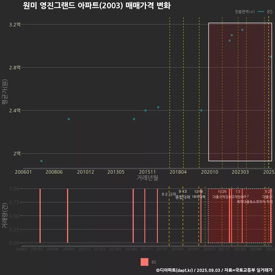 원미 영진그랜드 아파트(2003) 매매가격 변화