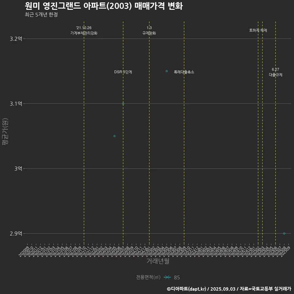 원미 영진그랜드 아파트(2003) 매매가격 변화
