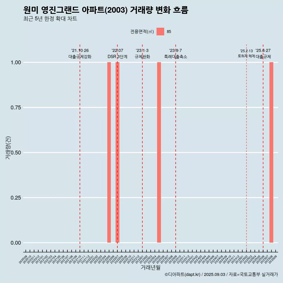 원미 영진그랜드 아파트(2003) 거래량 변화 흐름