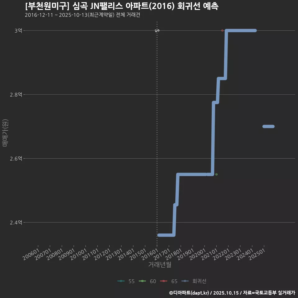 [부천원미구] 심곡 JN팰리스 아파트(2016) 회귀선 예측