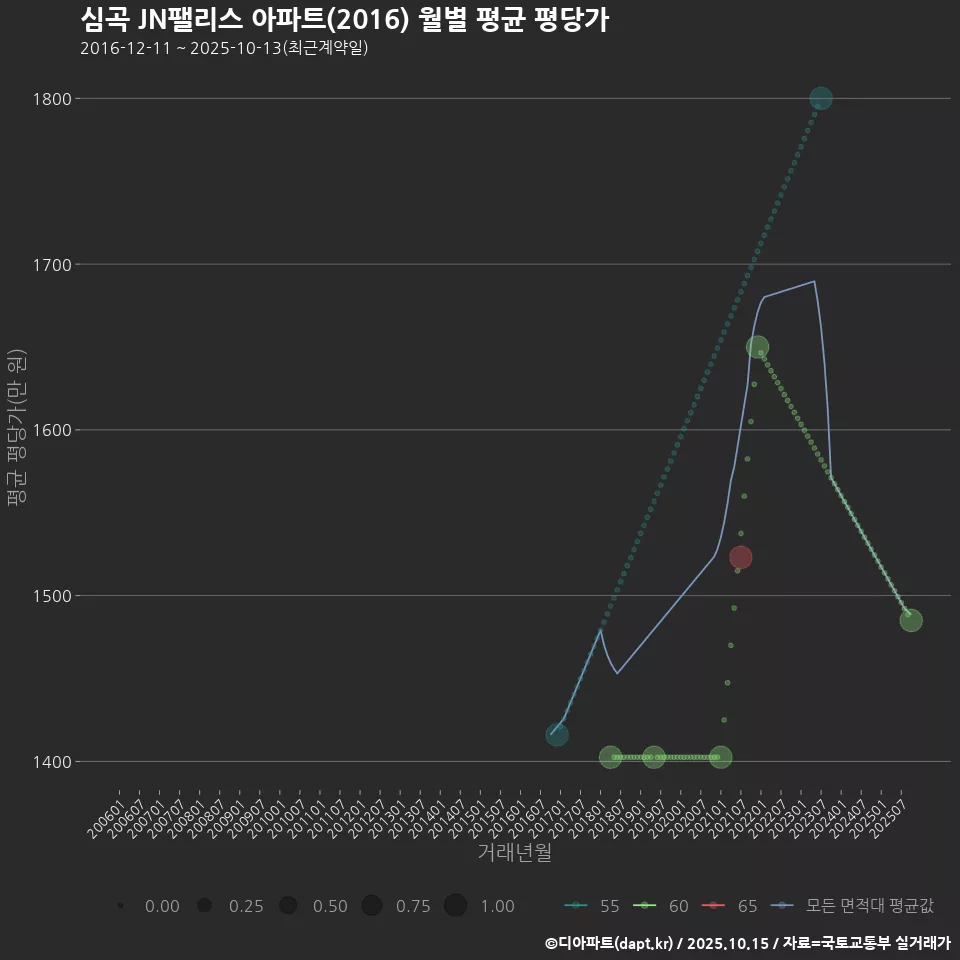 심곡 JN팰리스 아파트(2016) 월별 평균 평당가