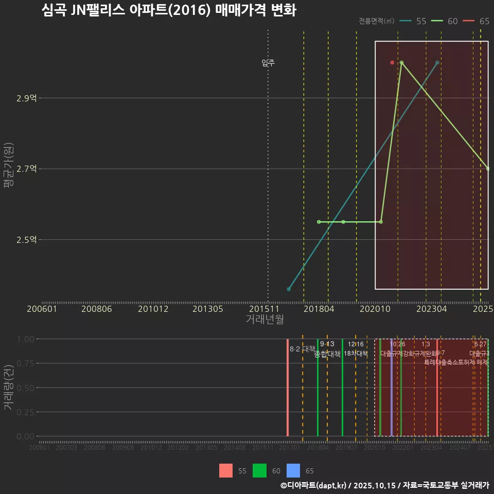심곡 JN팰리스 아파트(2016) 매매가격 변화