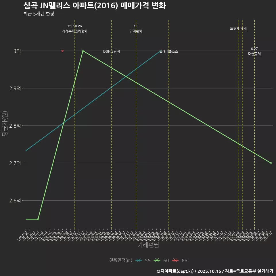 심곡 JN팰리스 아파트(2016) 매매가격 변화