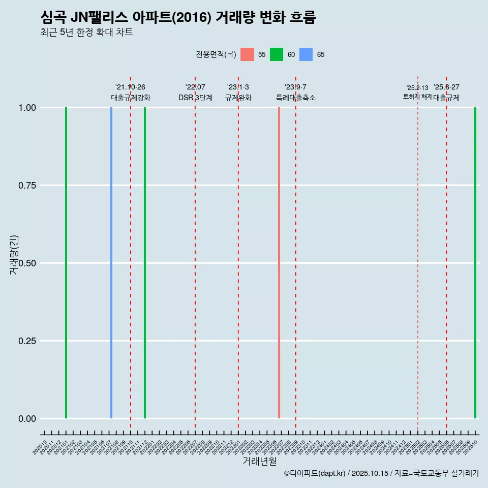 심곡 JN팰리스 아파트(2016) 거래량 변화 흐름