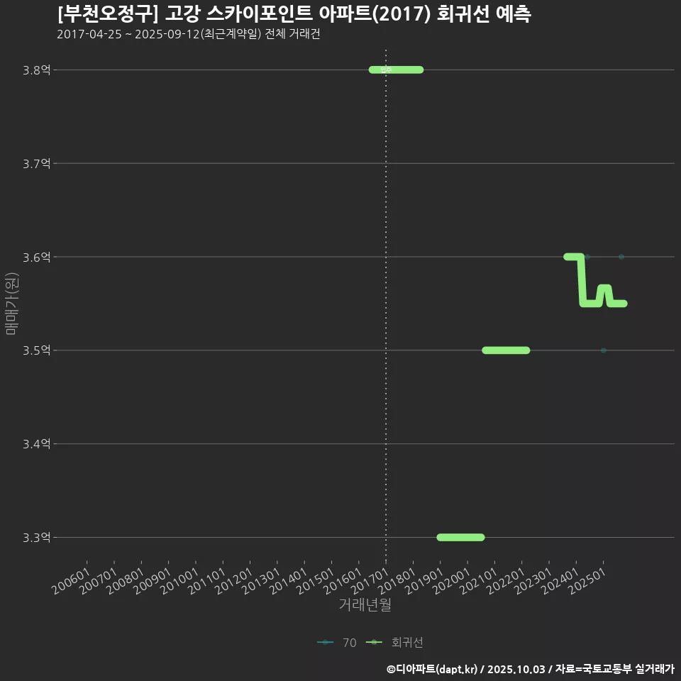 [부천오정구] 고강 스카이포인트 아파트(2017) 회귀선 예측