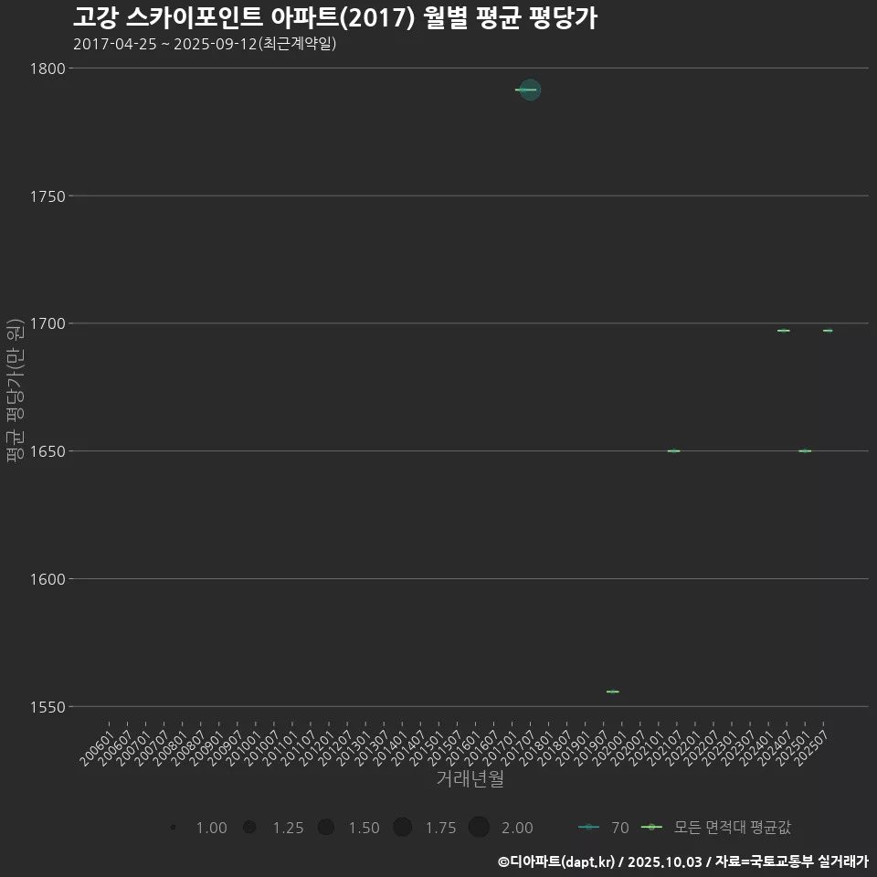 고강 스카이포인트 아파트(2017) 월별 평균 평당가